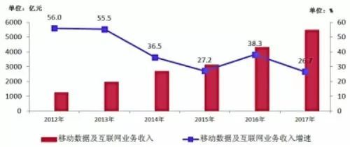物聯網業務收入猛增86%與4G用戶近10億 杭州軟件開發的新機遇